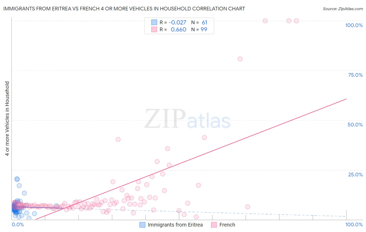 Immigrants from Eritrea vs French 4 or more Vehicles in Household