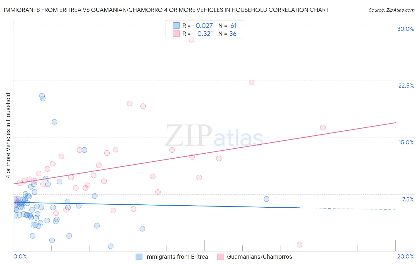 Immigrants from Eritrea vs Guamanian/Chamorro 4 or more Vehicles in Household