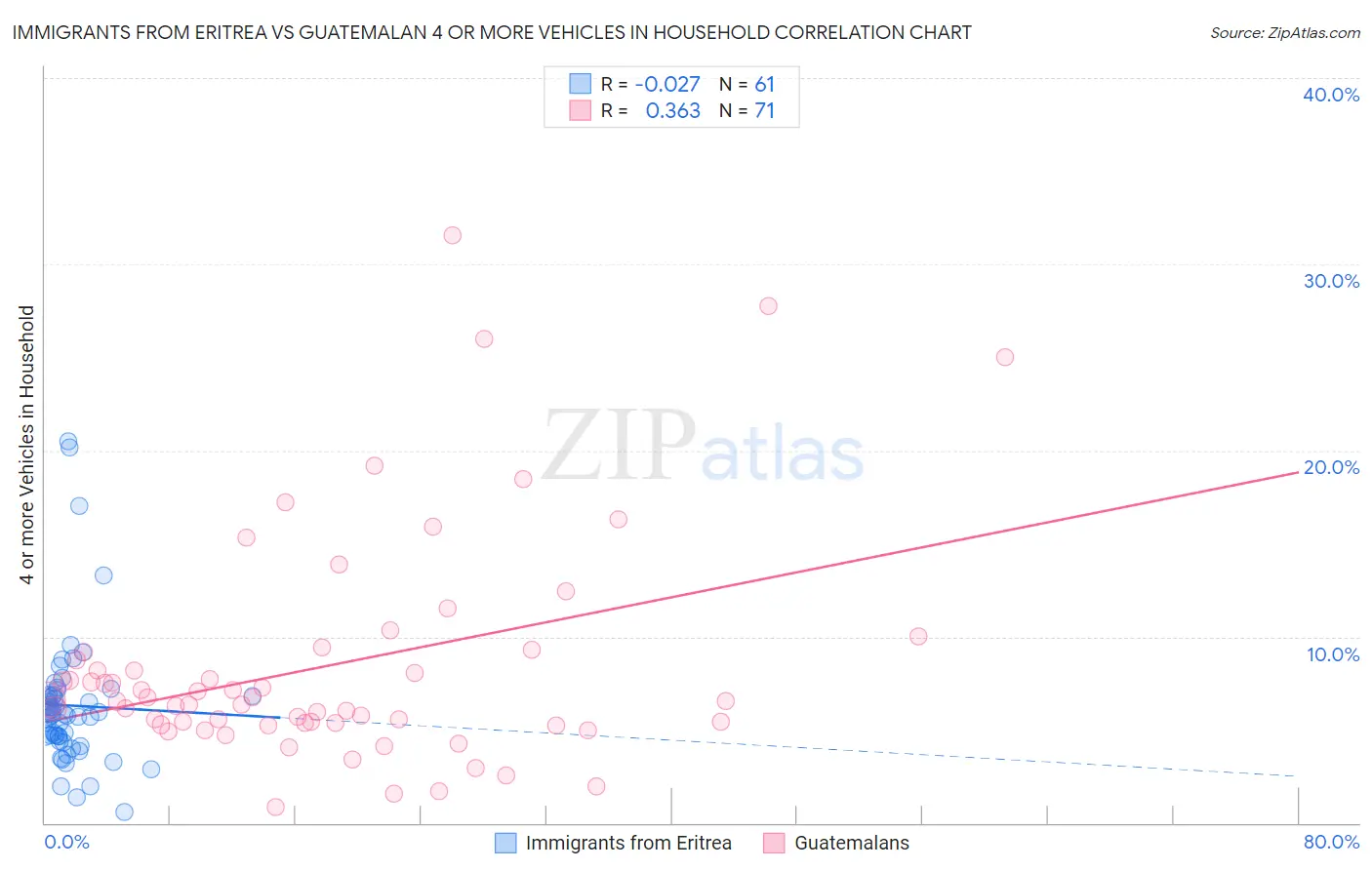 Immigrants from Eritrea vs Guatemalan 4 or more Vehicles in Household