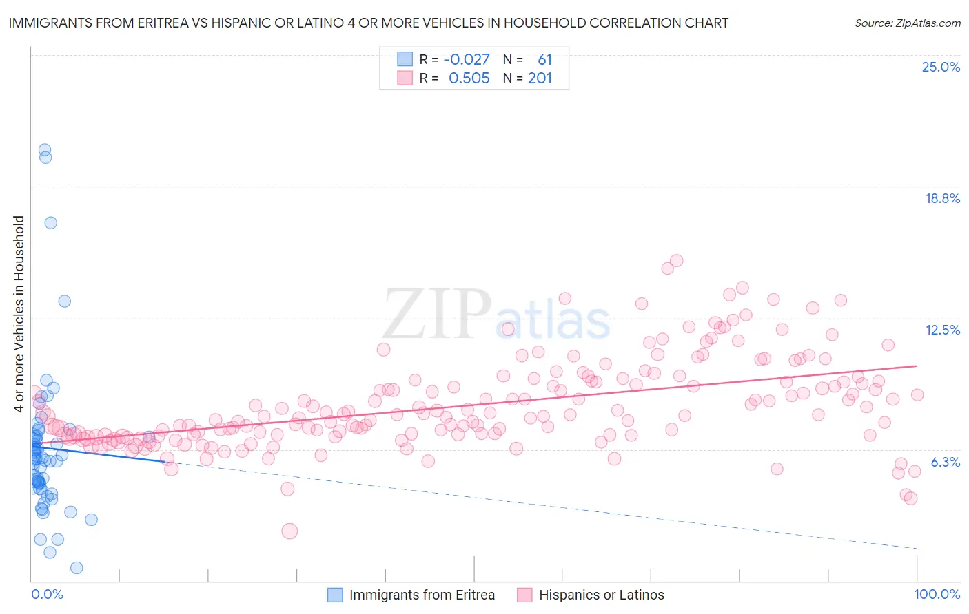 Immigrants from Eritrea vs Hispanic or Latino 4 or more Vehicles in Household