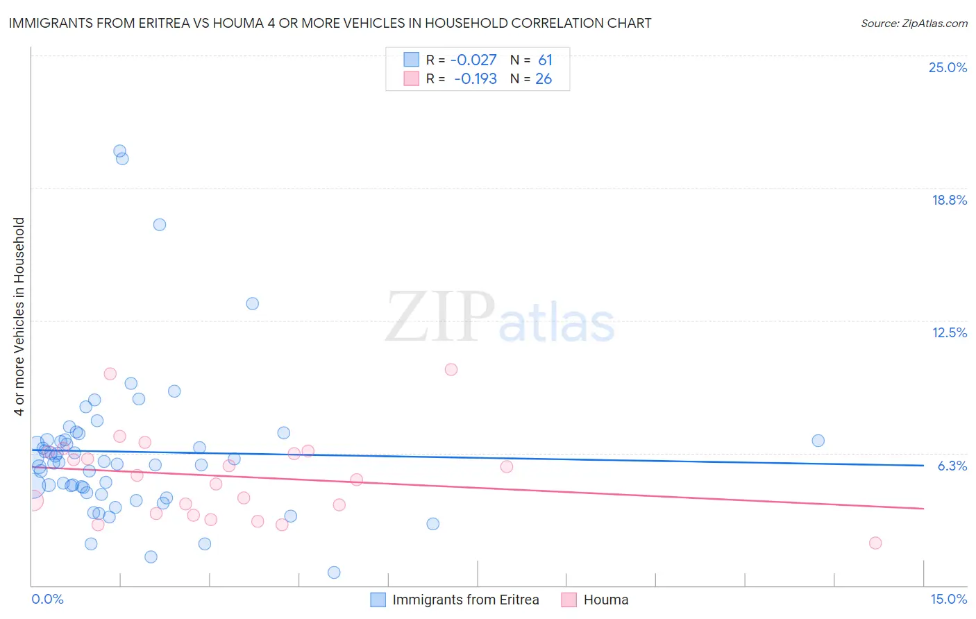 Immigrants from Eritrea vs Houma 4 or more Vehicles in Household