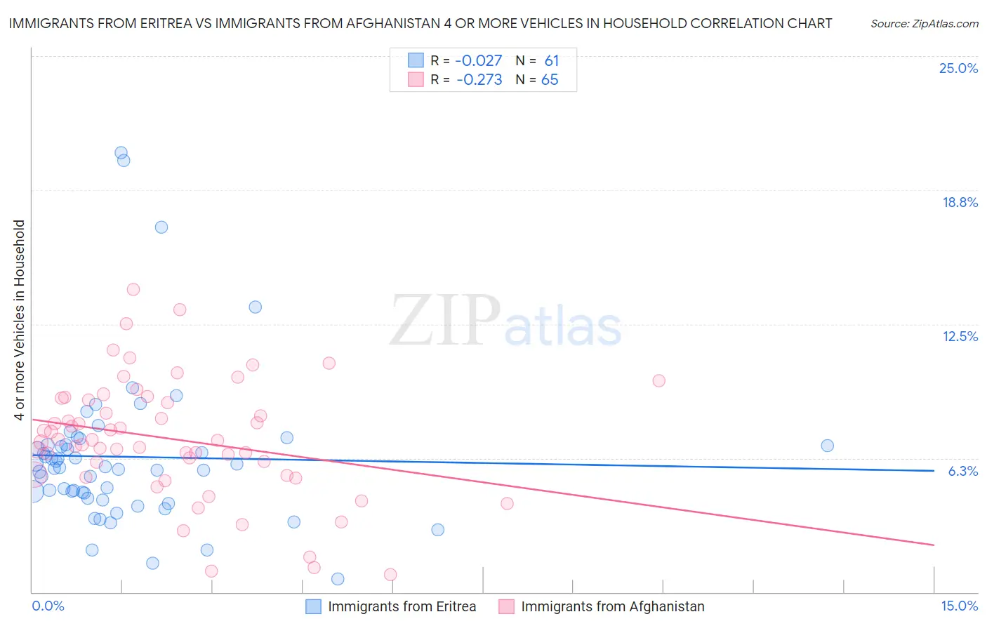 Immigrants from Eritrea vs Immigrants from Afghanistan 4 or more Vehicles in Household