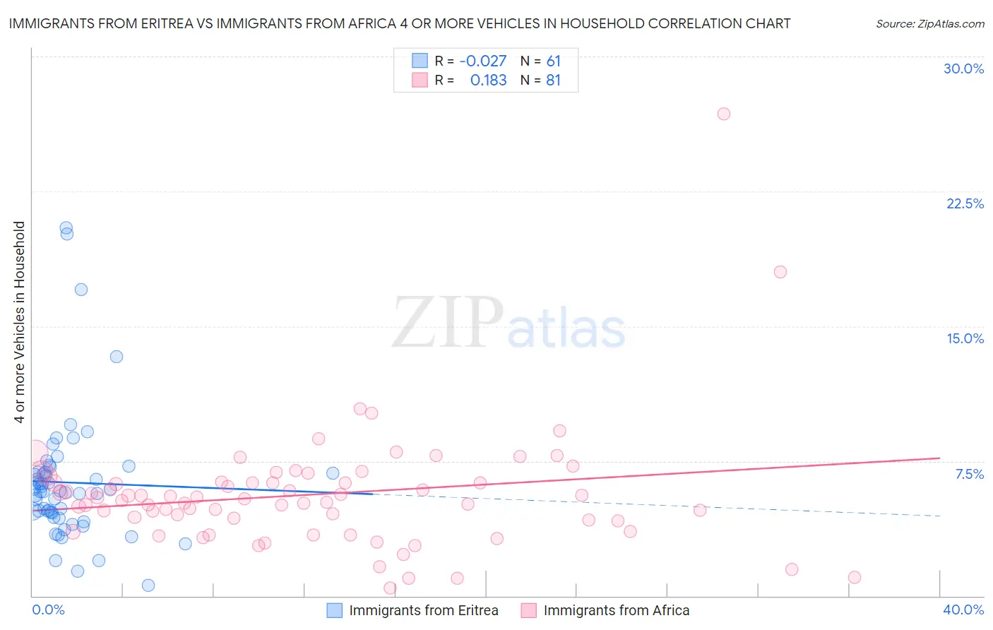 Immigrants from Eritrea vs Immigrants from Africa 4 or more Vehicles in Household