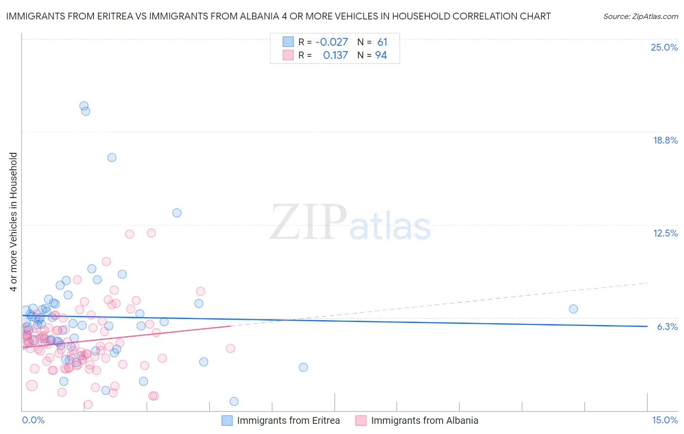 Immigrants from Eritrea vs Immigrants from Albania 4 or more Vehicles in Household