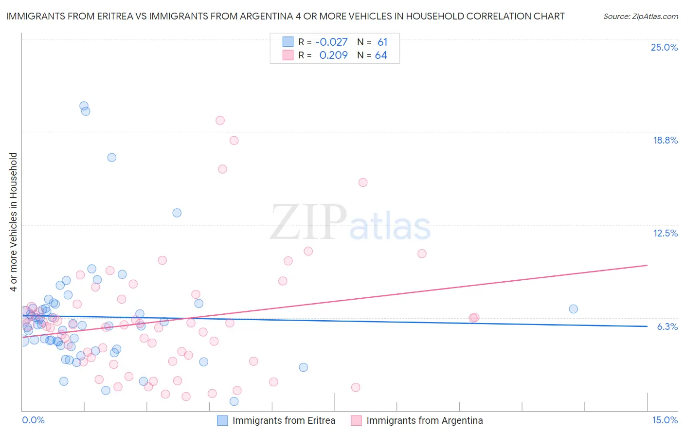 Immigrants from Eritrea vs Immigrants from Argentina 4 or more Vehicles in Household