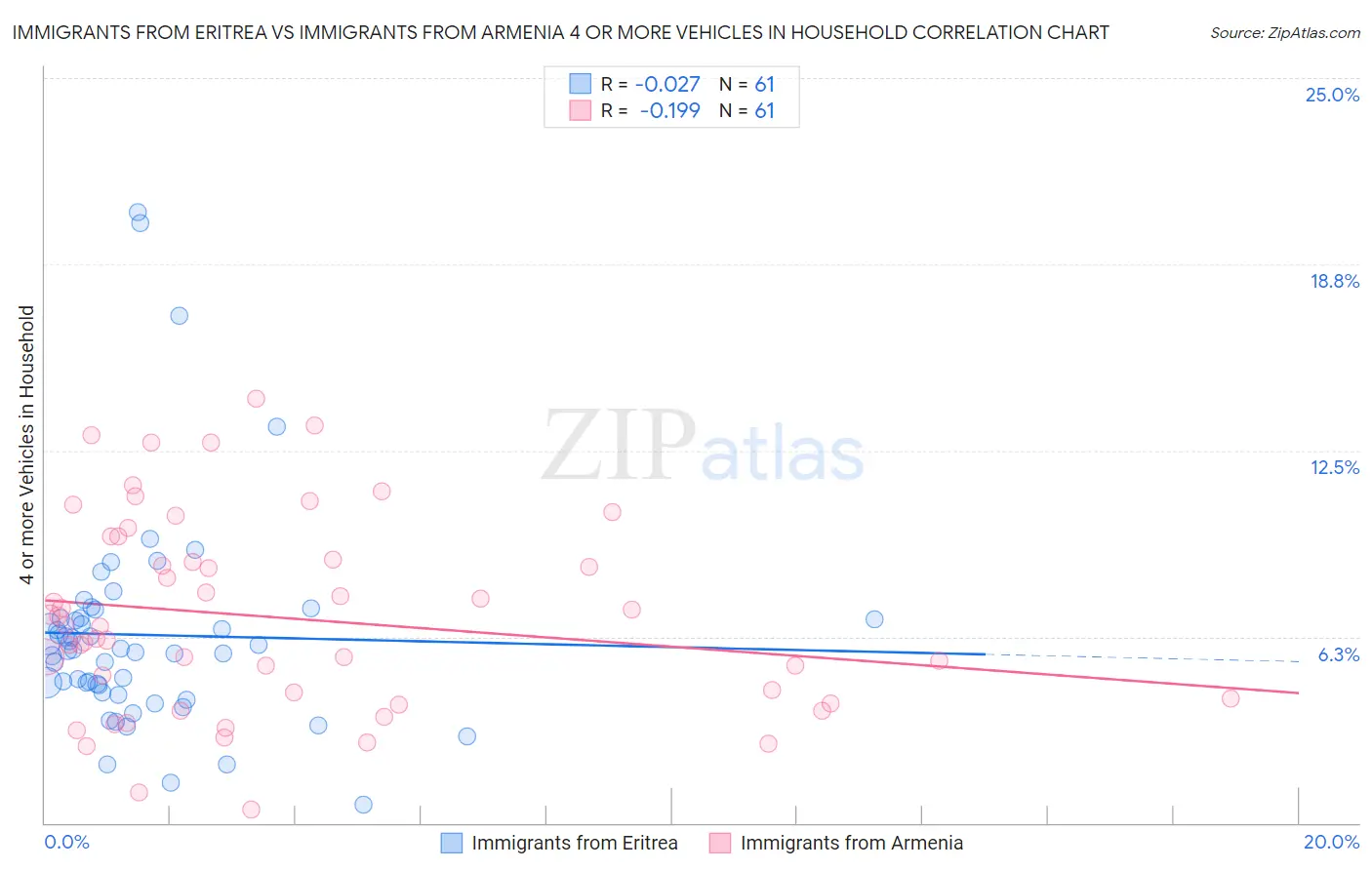 Immigrants from Eritrea vs Immigrants from Armenia 4 or more Vehicles in Household