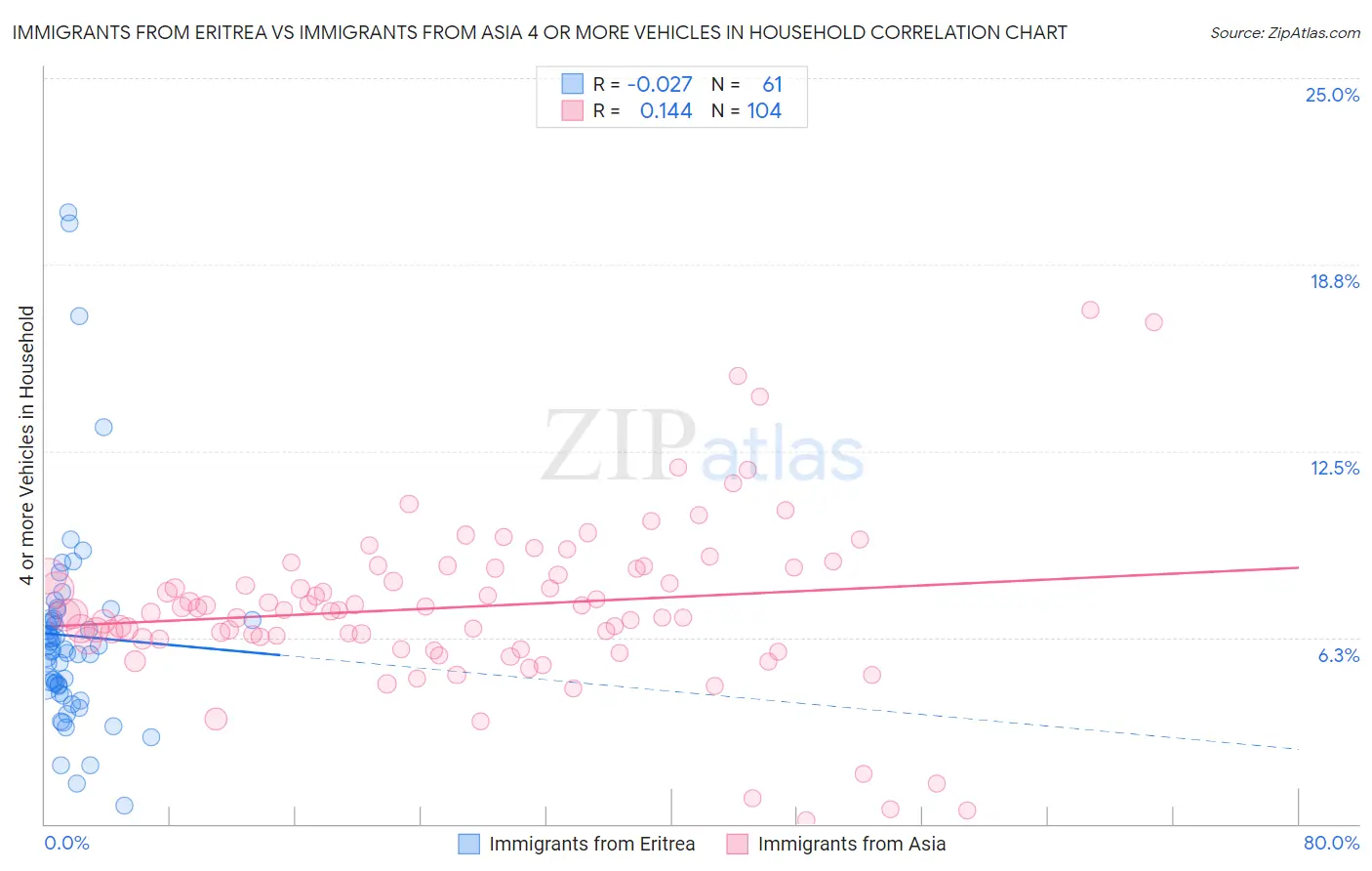 Immigrants from Eritrea vs Immigrants from Asia 4 or more Vehicles in Household