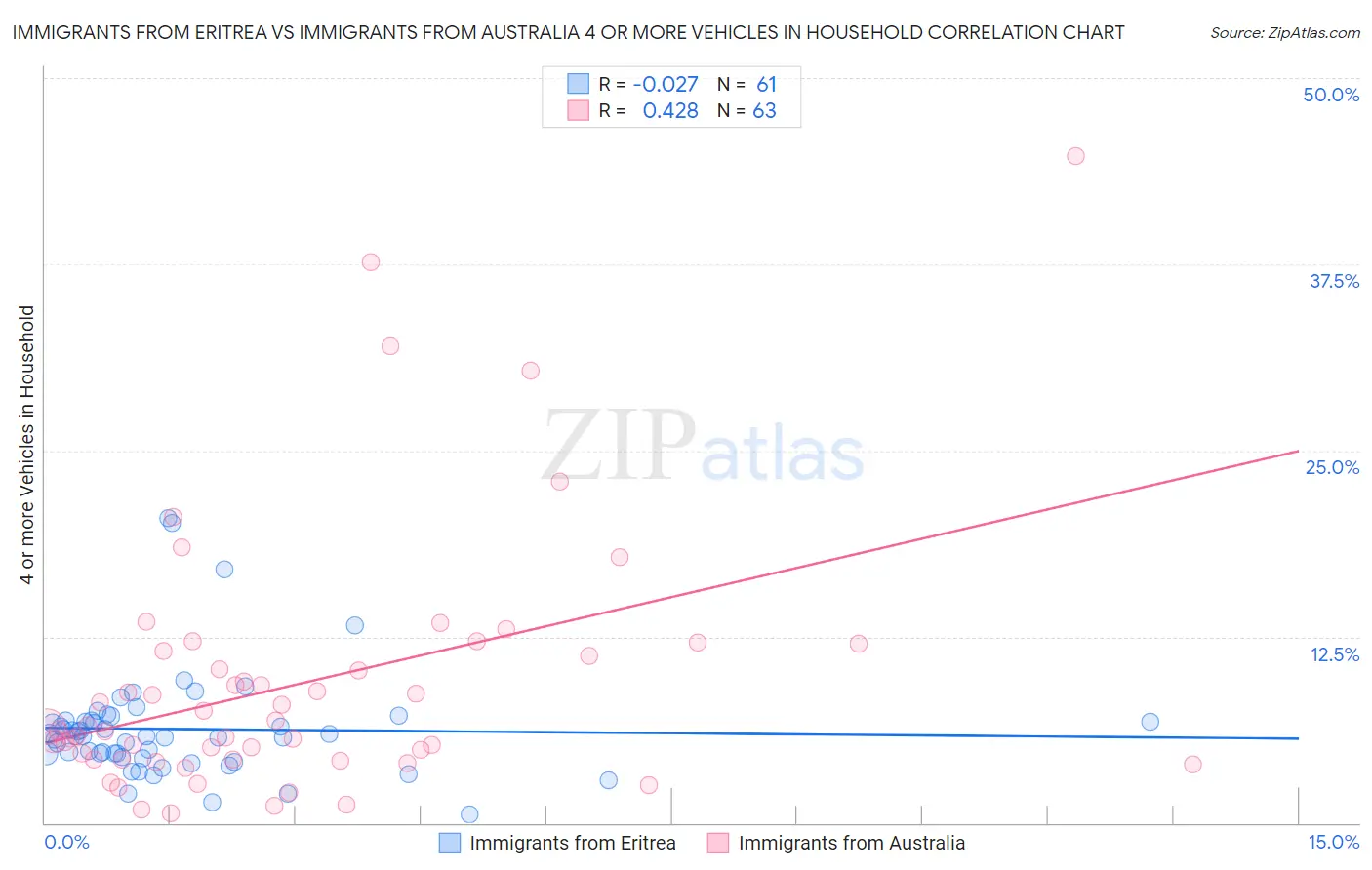 Immigrants from Eritrea vs Immigrants from Australia 4 or more Vehicles in Household
