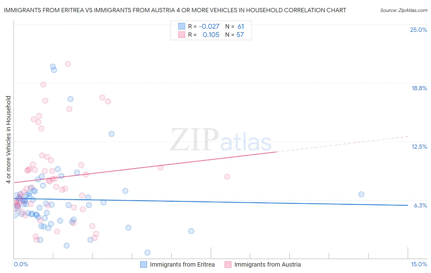 Immigrants from Eritrea vs Immigrants from Austria 4 or more Vehicles in Household