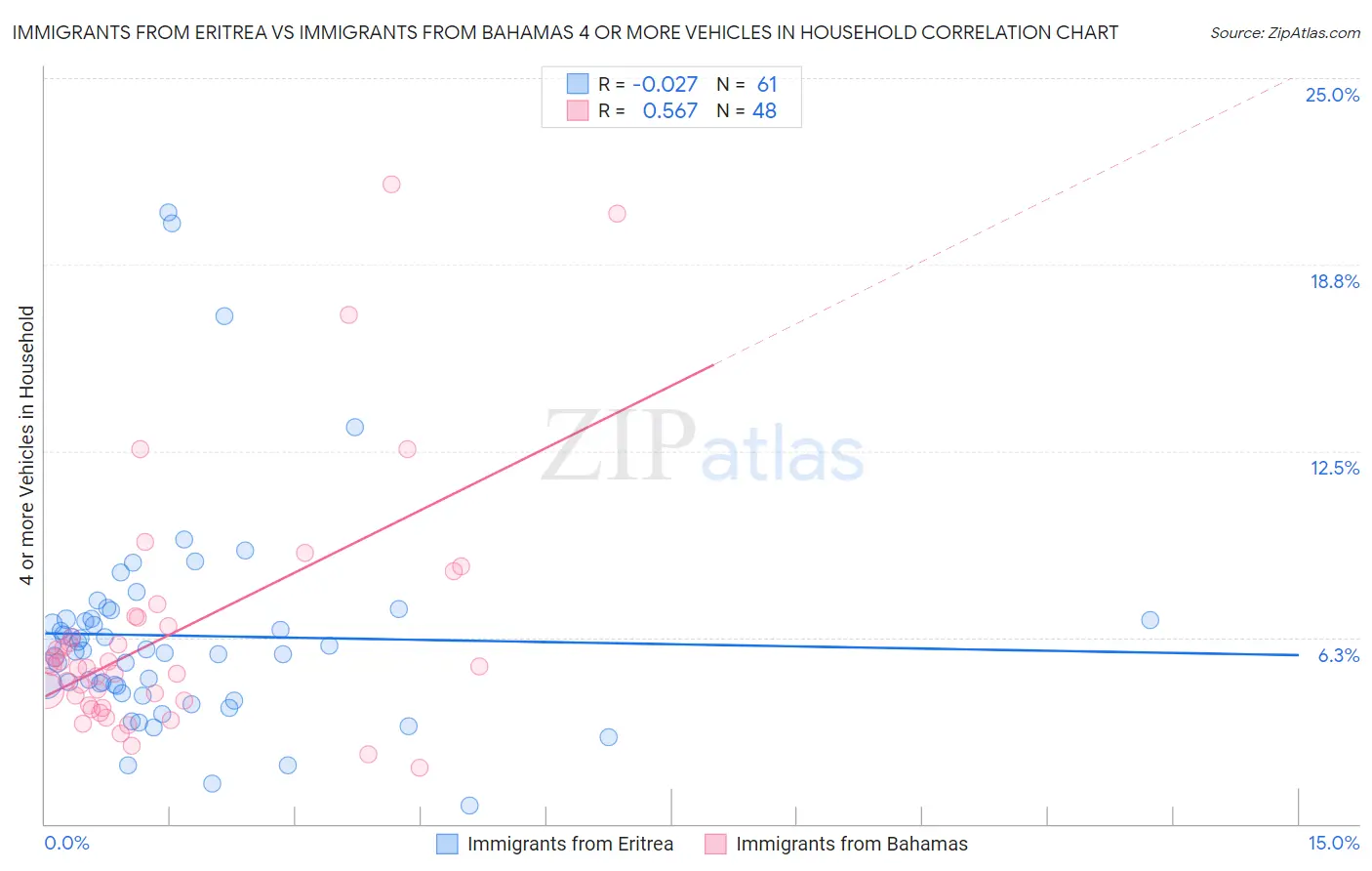 Immigrants from Eritrea vs Immigrants from Bahamas 4 or more Vehicles in Household