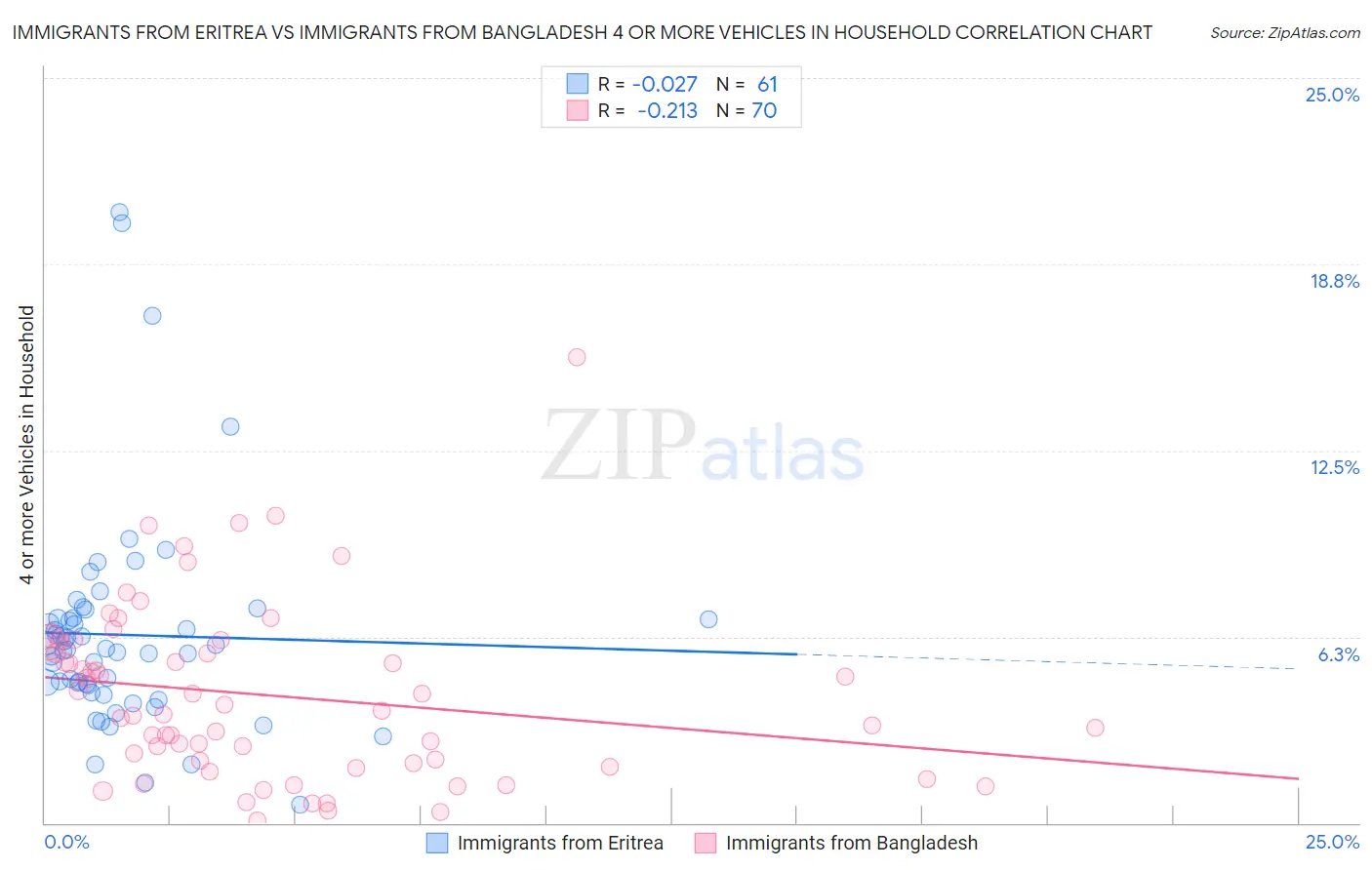 Immigrants from Eritrea vs Immigrants from Bangladesh 4 or more Vehicles in Household