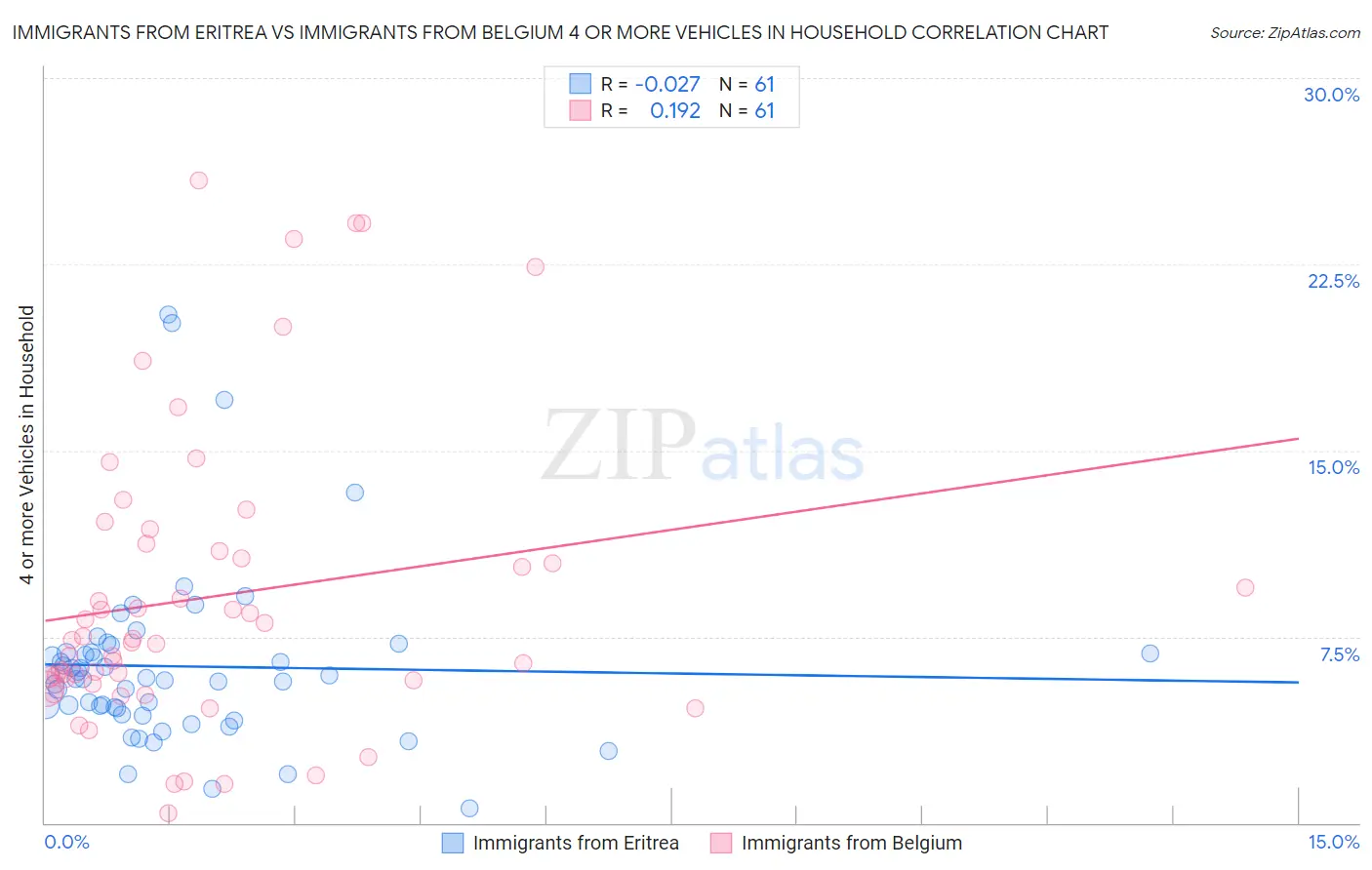 Immigrants from Eritrea vs Immigrants from Belgium 4 or more Vehicles in Household