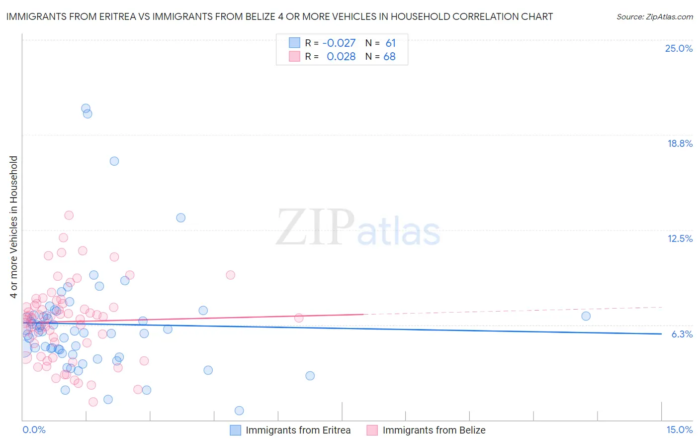 Immigrants from Eritrea vs Immigrants from Belize 4 or more Vehicles in Household