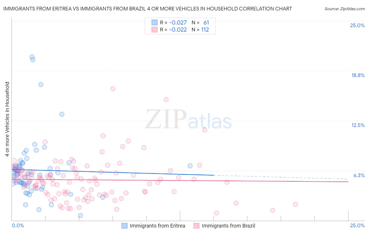 Immigrants from Eritrea vs Immigrants from Brazil 4 or more Vehicles in Household