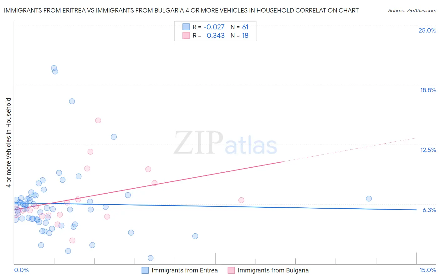 Immigrants from Eritrea vs Immigrants from Bulgaria 4 or more Vehicles in Household