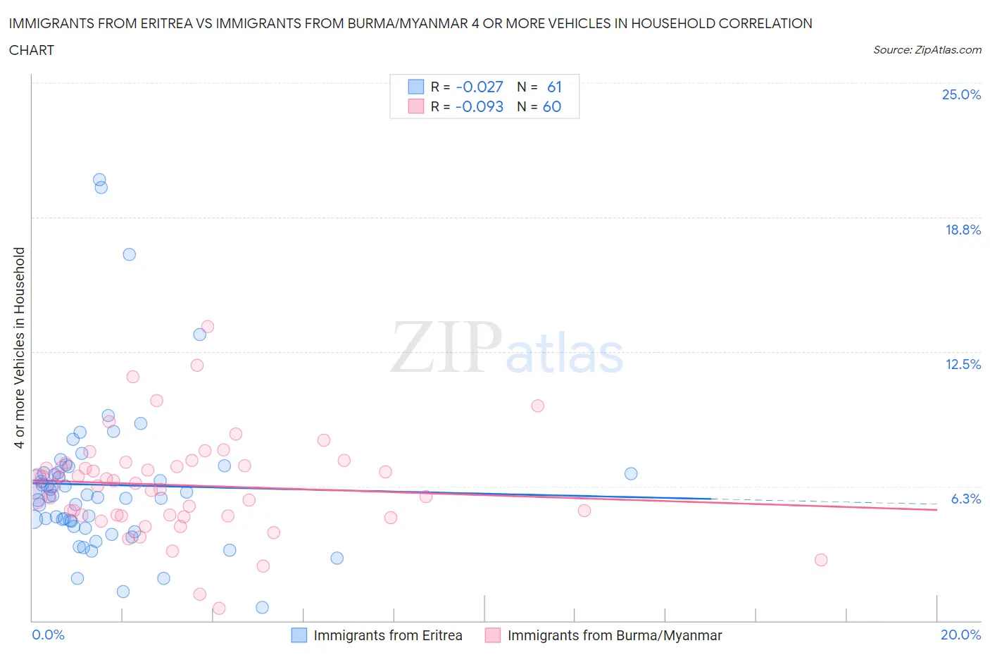 Immigrants from Eritrea vs Immigrants from Burma/Myanmar 4 or more Vehicles in Household