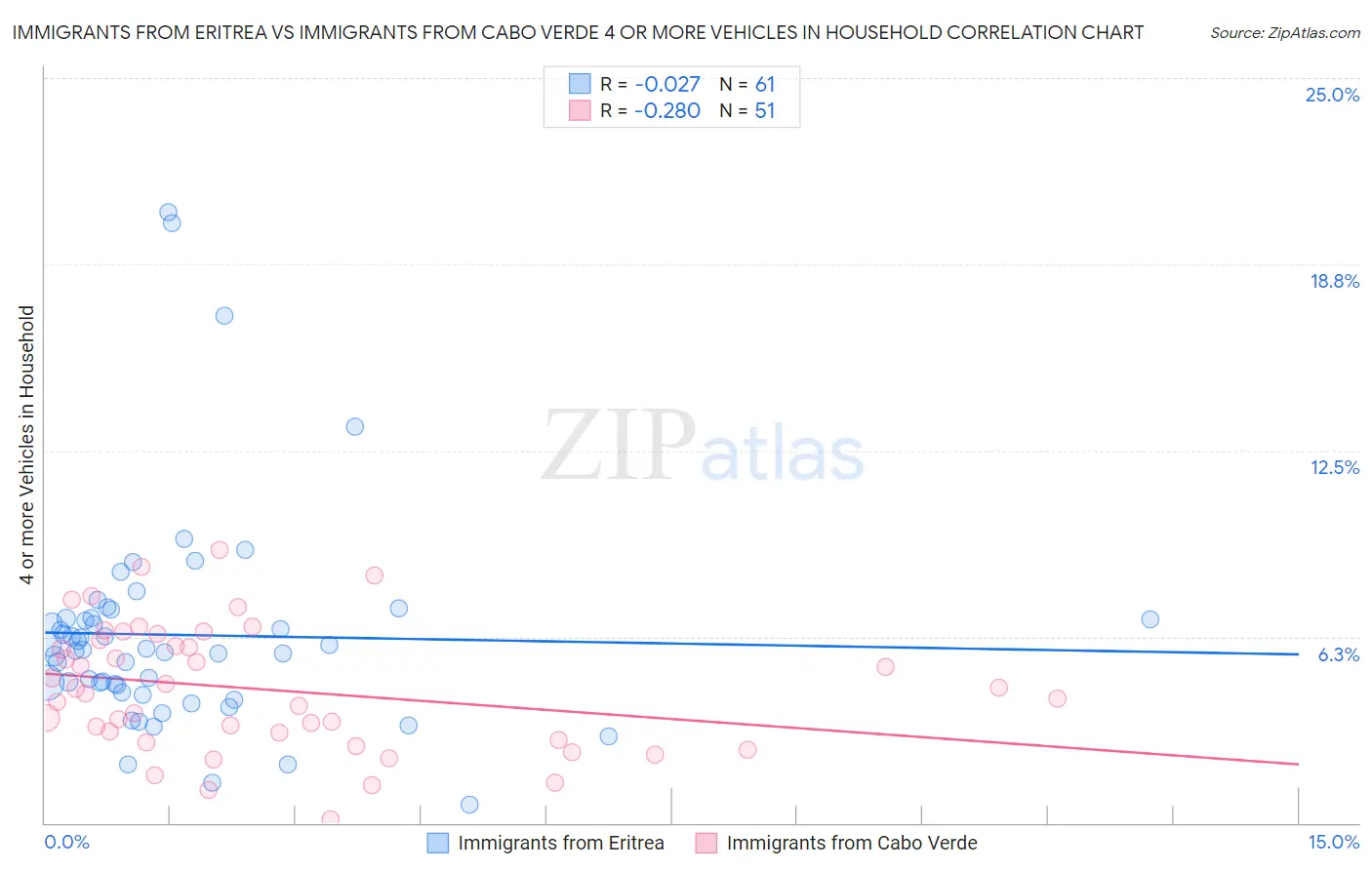 Immigrants from Eritrea vs Immigrants from Cabo Verde 4 or more Vehicles in Household