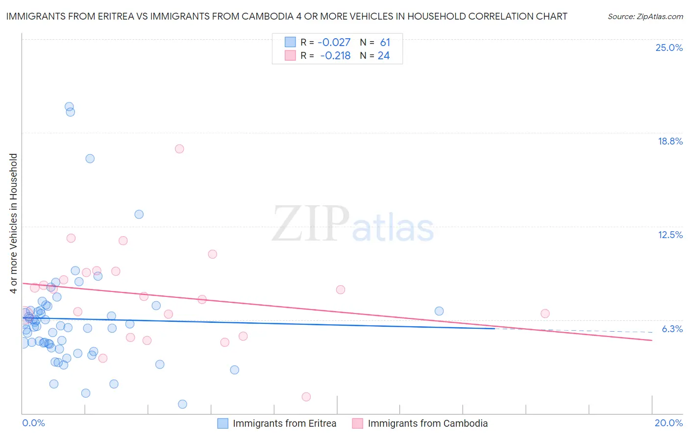 Immigrants from Eritrea vs Immigrants from Cambodia 4 or more Vehicles in Household