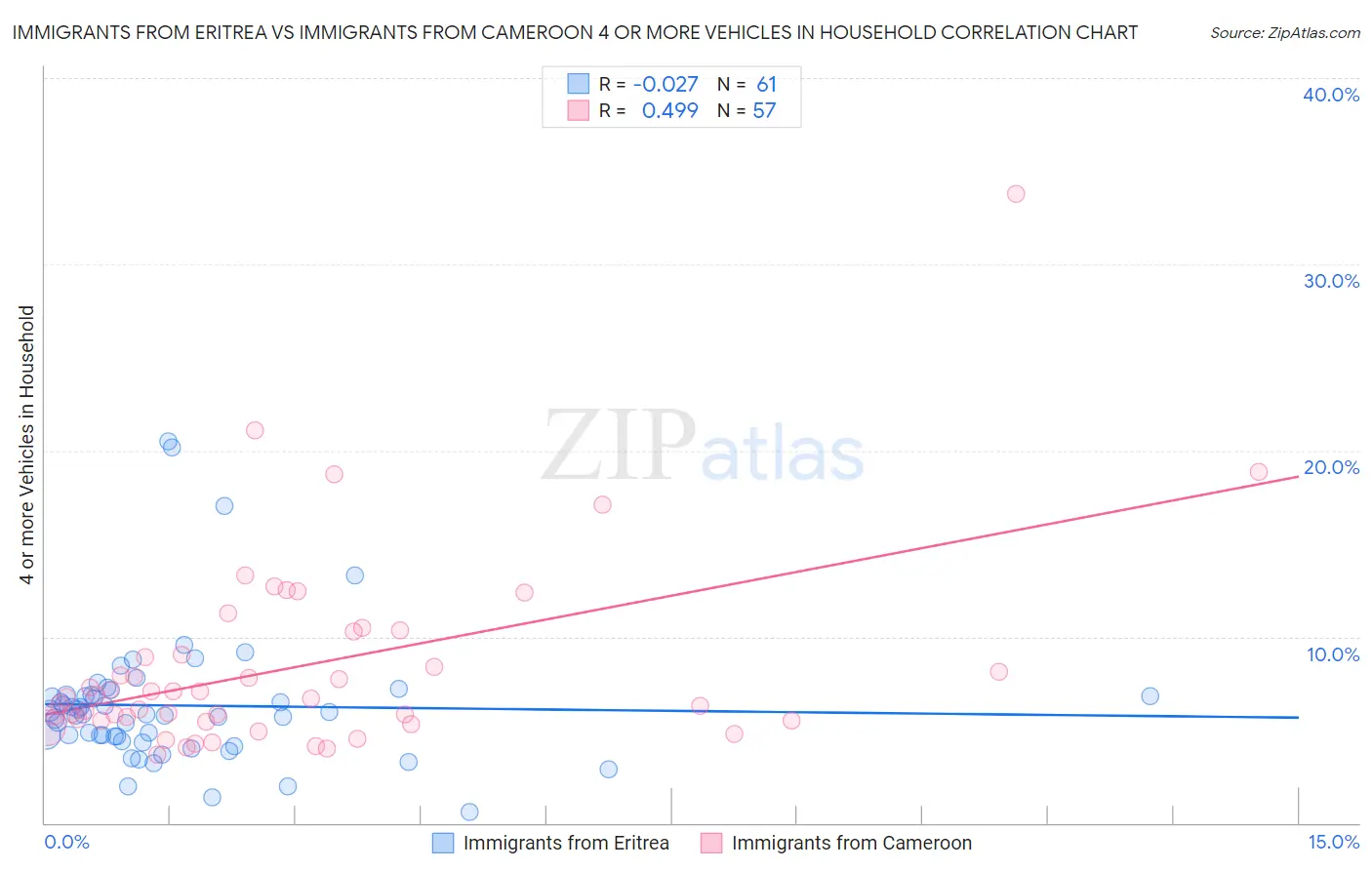 Immigrants from Eritrea vs Immigrants from Cameroon 4 or more Vehicles in Household