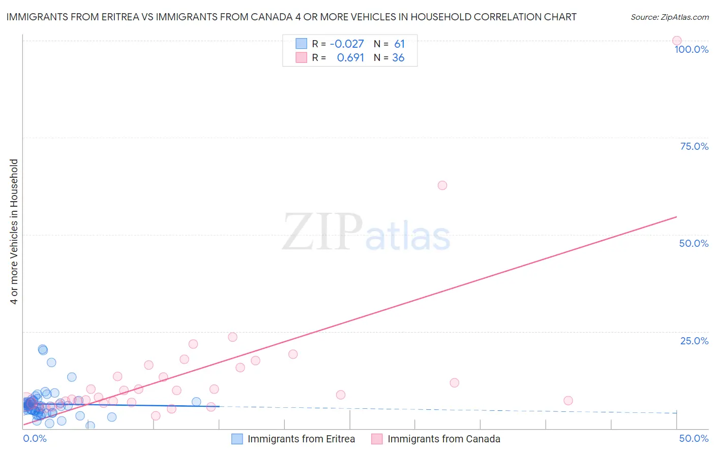 Immigrants from Eritrea vs Immigrants from Canada 4 or more Vehicles in Household