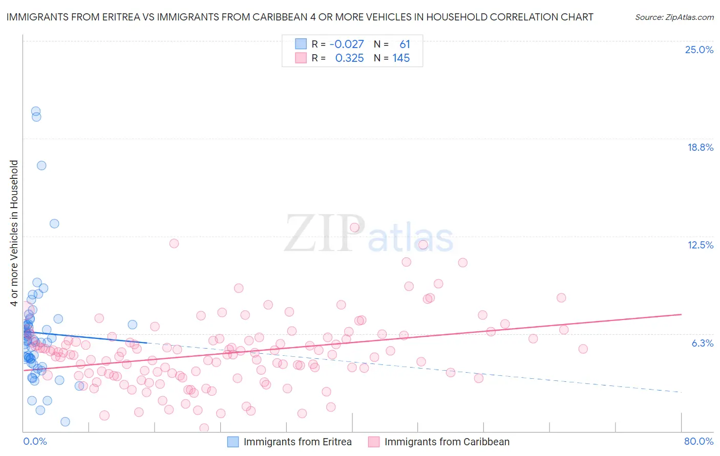 Immigrants from Eritrea vs Immigrants from Caribbean 4 or more Vehicles in Household