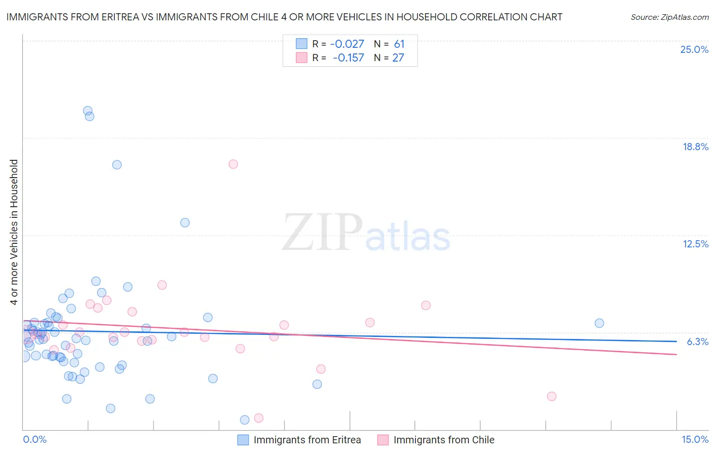 Immigrants from Eritrea vs Immigrants from Chile 4 or more Vehicles in Household