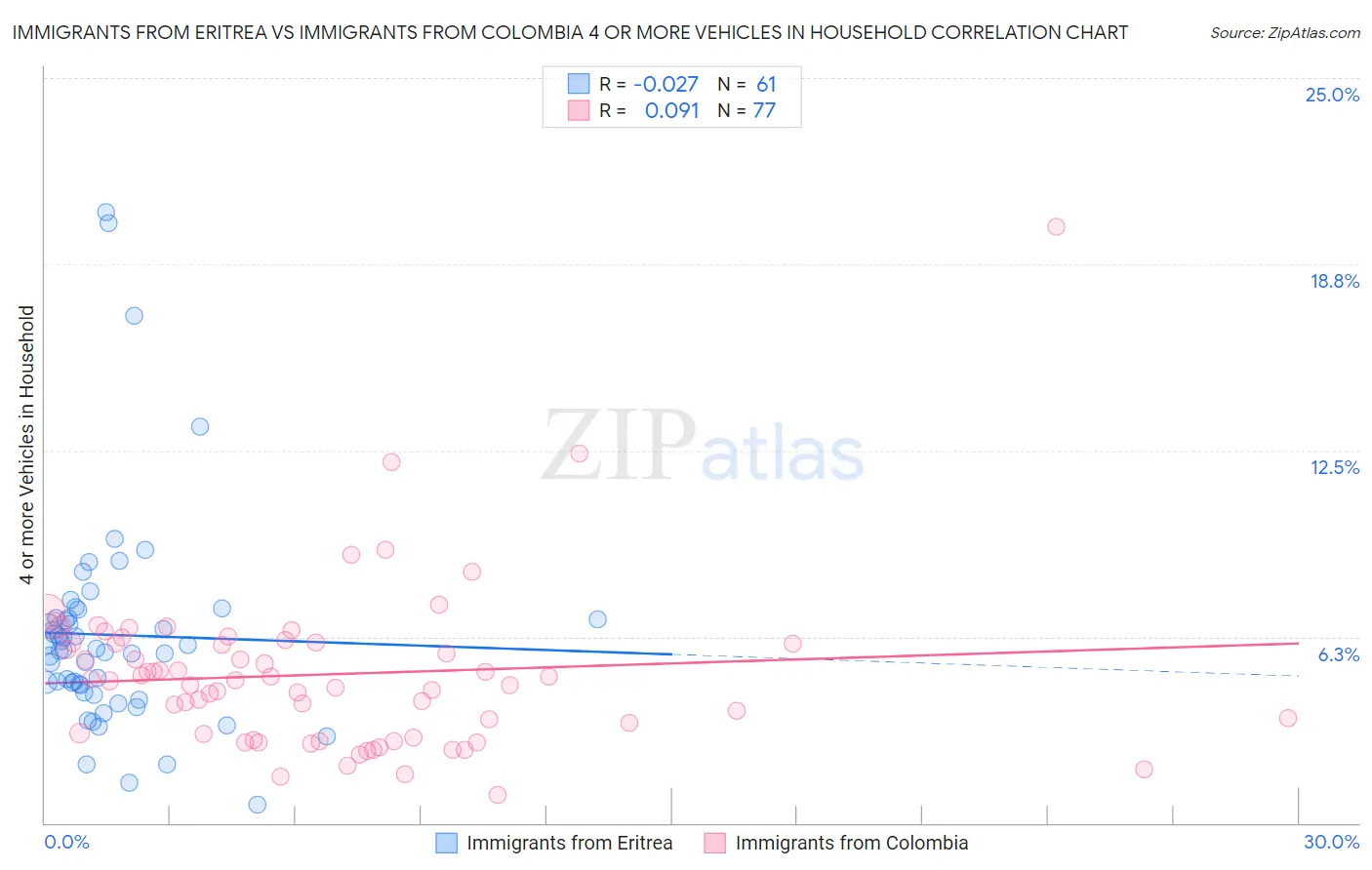 Immigrants from Eritrea vs Immigrants from Colombia 4 or more Vehicles in Household