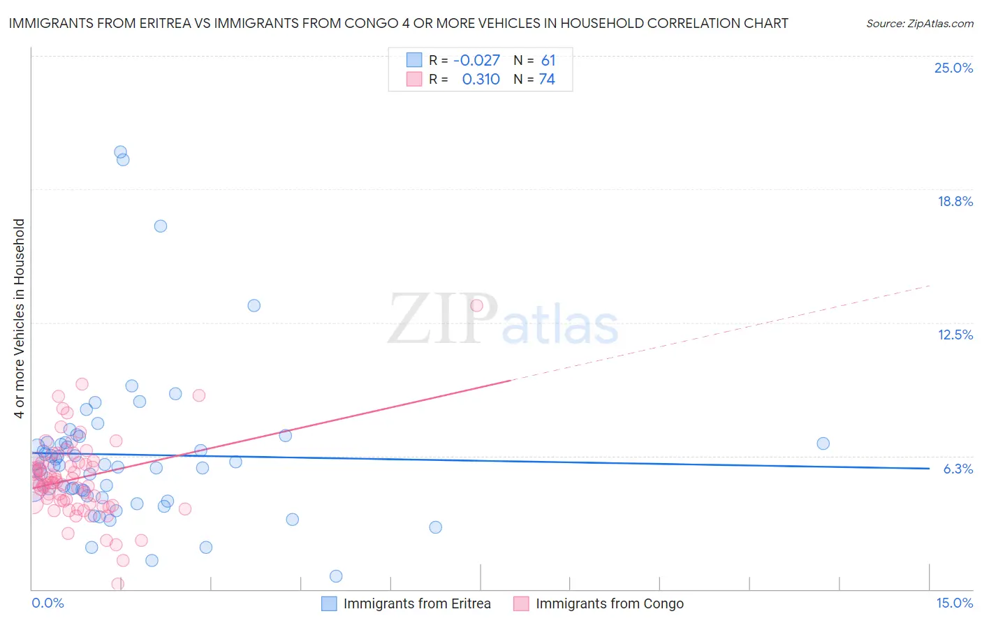 Immigrants from Eritrea vs Immigrants from Congo 4 or more Vehicles in Household