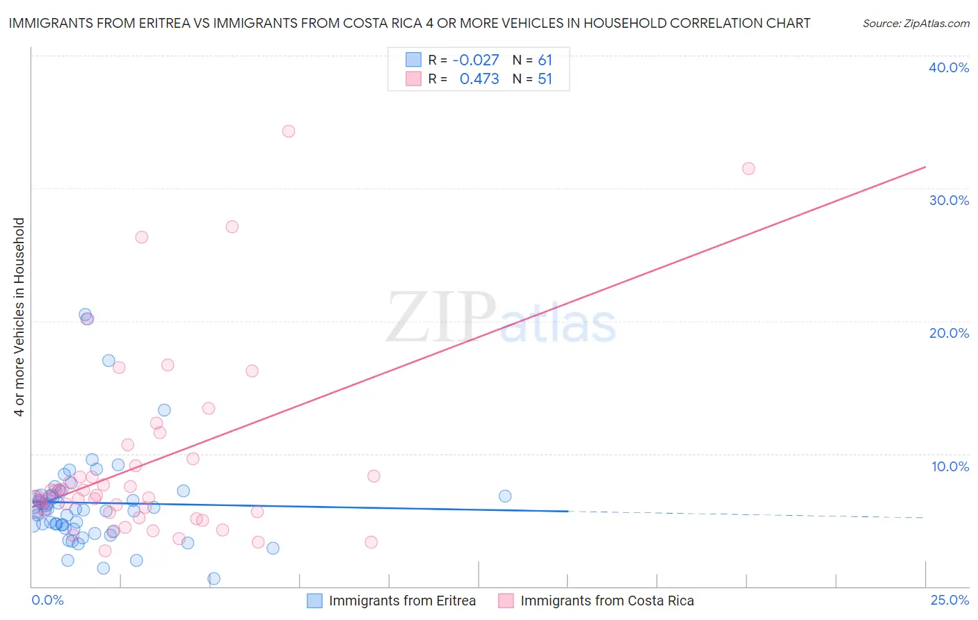 Immigrants from Eritrea vs Immigrants from Costa Rica 4 or more Vehicles in Household