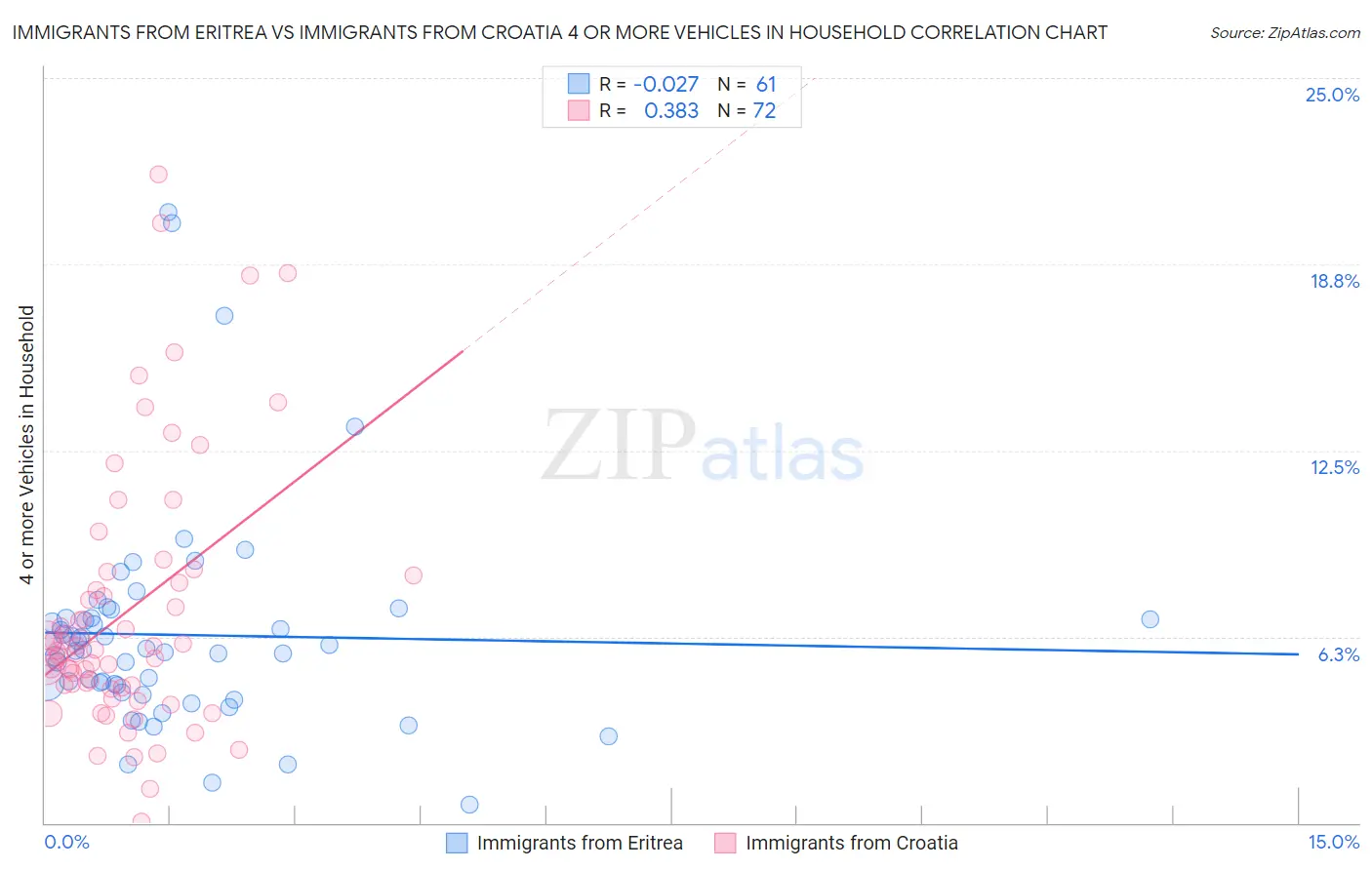 Immigrants from Eritrea vs Immigrants from Croatia 4 or more Vehicles in Household