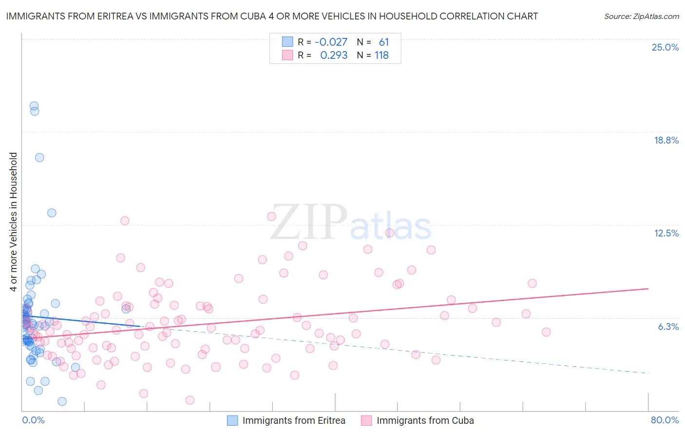 Immigrants from Eritrea vs Immigrants from Cuba 4 or more Vehicles in Household