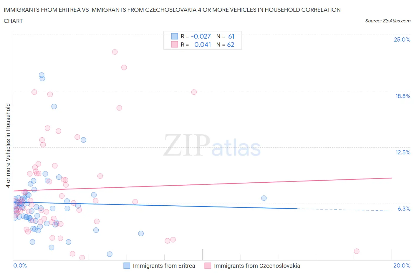 Immigrants from Eritrea vs Immigrants from Czechoslovakia 4 or more Vehicles in Household