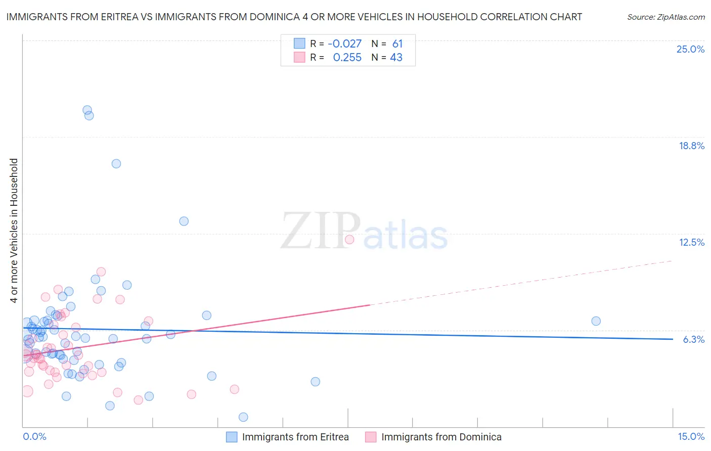 Immigrants from Eritrea vs Immigrants from Dominica 4 or more Vehicles in Household