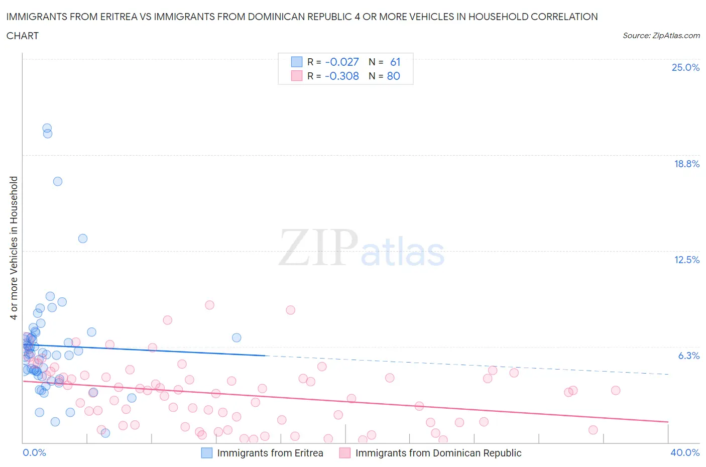 Immigrants from Eritrea vs Immigrants from Dominican Republic 4 or more Vehicles in Household