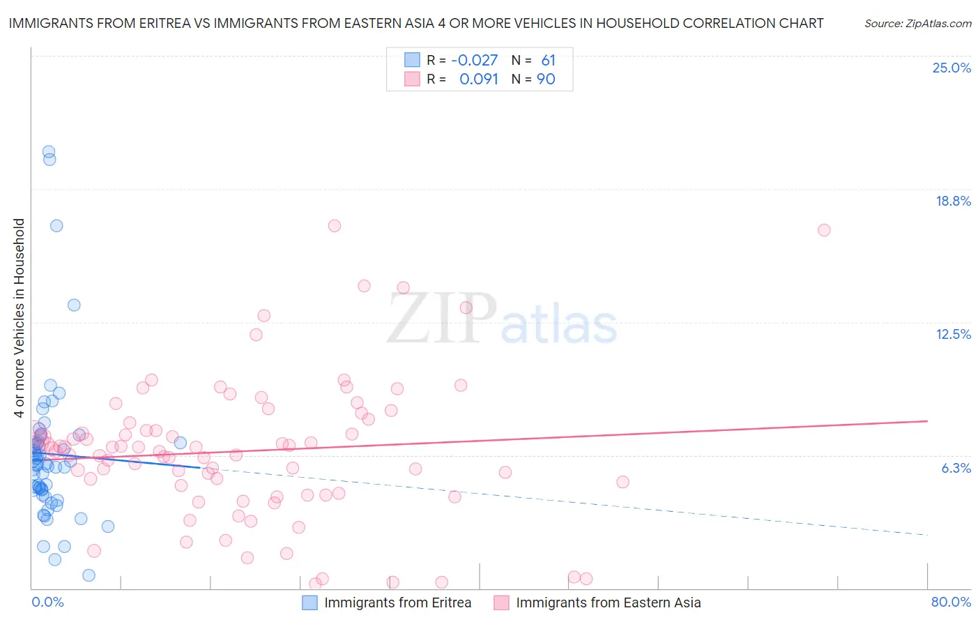 Immigrants from Eritrea vs Immigrants from Eastern Asia 4 or more Vehicles in Household