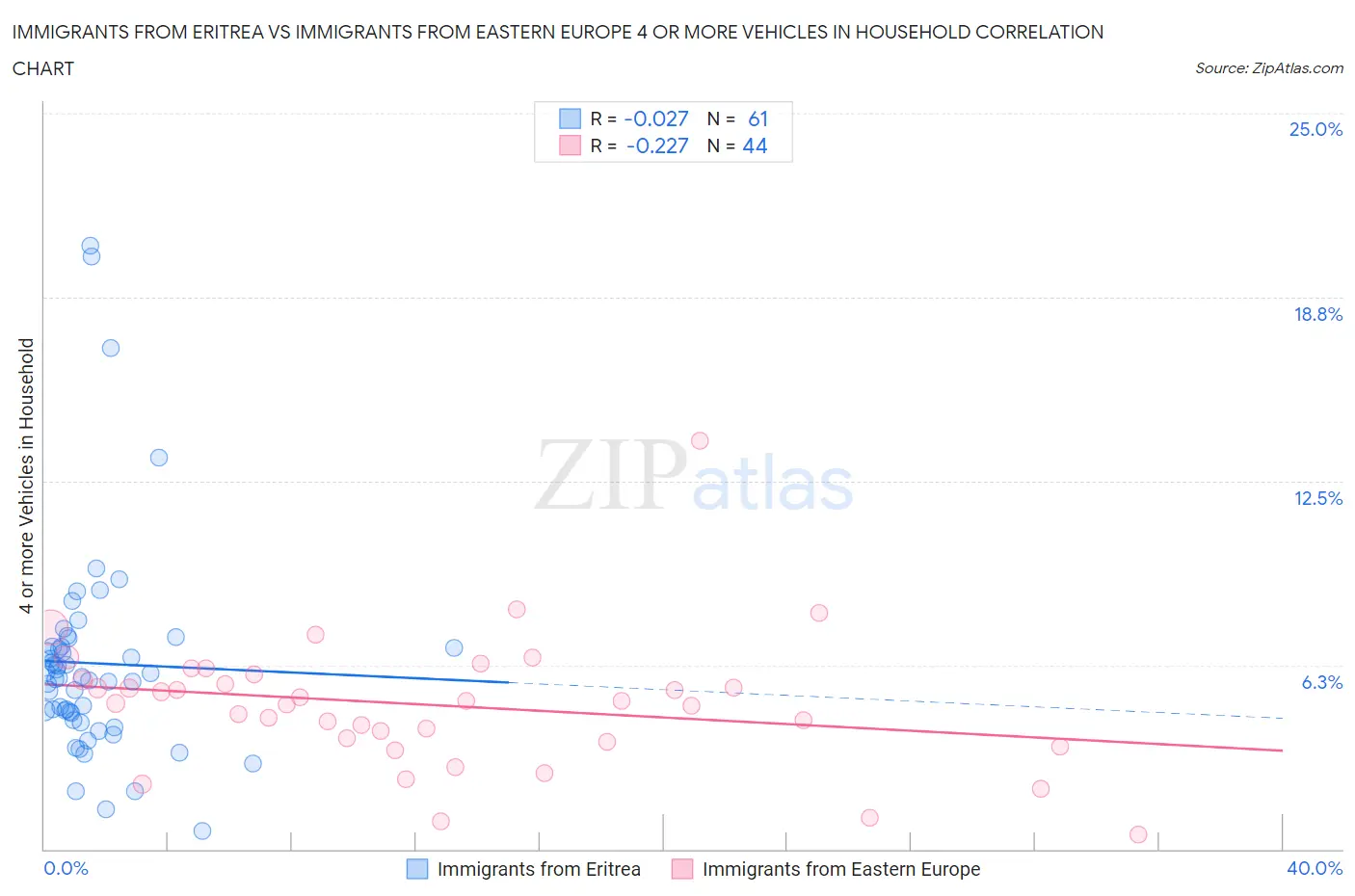 Immigrants from Eritrea vs Immigrants from Eastern Europe 4 or more Vehicles in Household