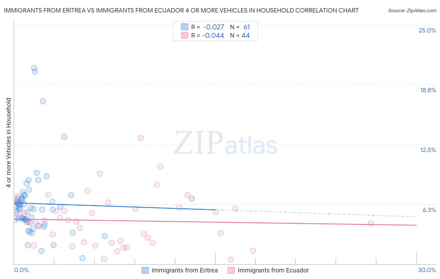 Immigrants from Eritrea vs Immigrants from Ecuador 4 or more Vehicles in Household