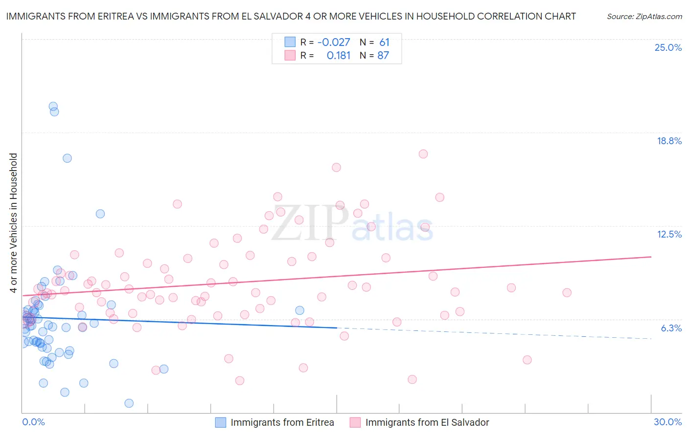 Immigrants from Eritrea vs Immigrants from El Salvador 4 or more Vehicles in Household