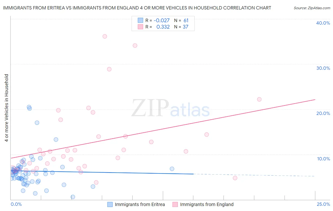 Immigrants from Eritrea vs Immigrants from England 4 or more Vehicles in Household