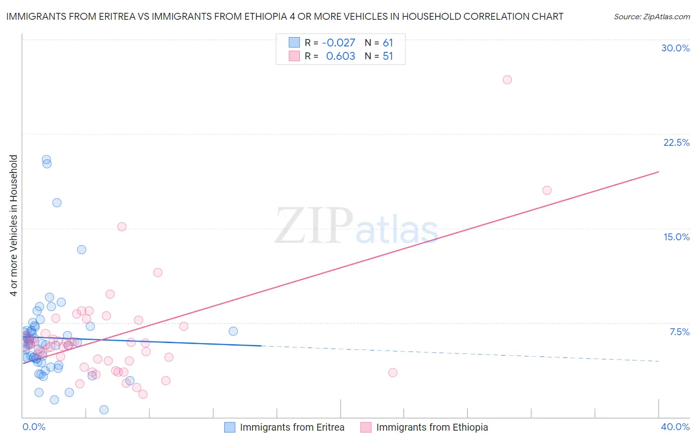 Immigrants from Eritrea vs Immigrants from Ethiopia 4 or more Vehicles in Household