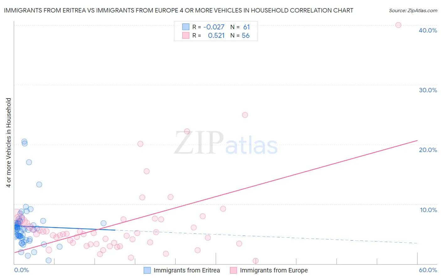 Immigrants from Eritrea vs Immigrants from Europe 4 or more Vehicles in Household