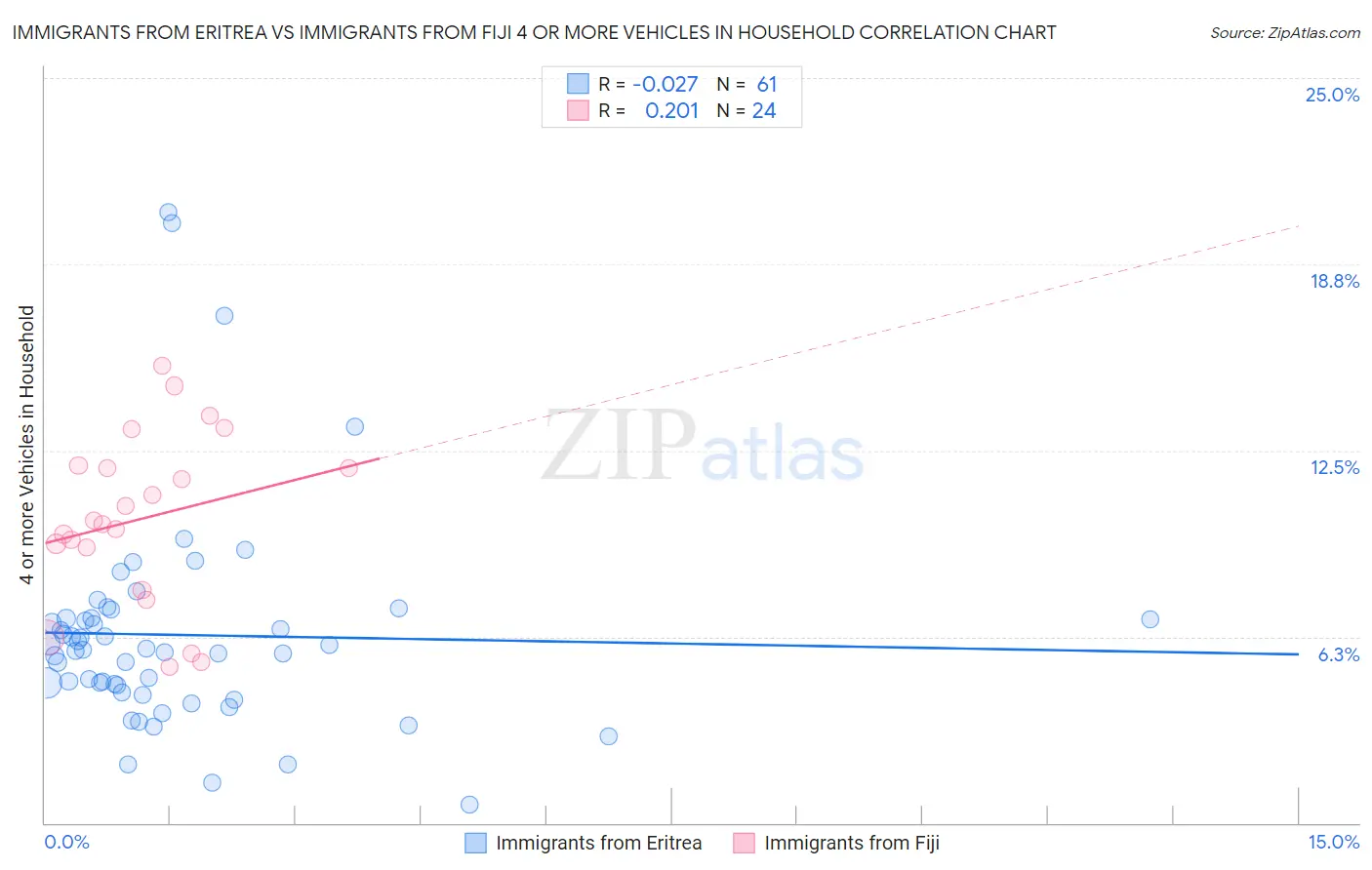 Immigrants from Eritrea vs Immigrants from Fiji 4 or more Vehicles in Household