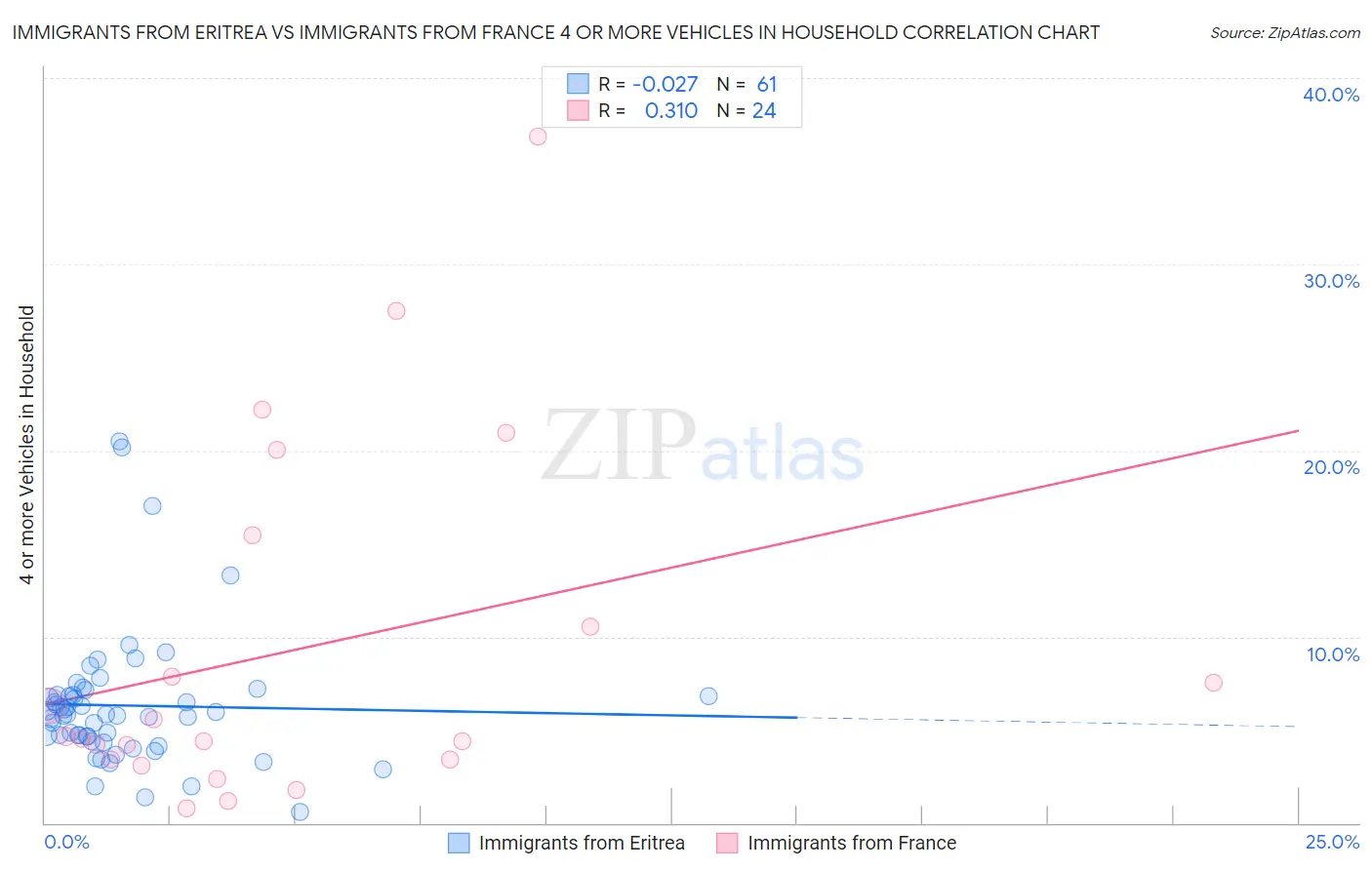 Immigrants from Eritrea vs Immigrants from France 4 or more Vehicles in Household