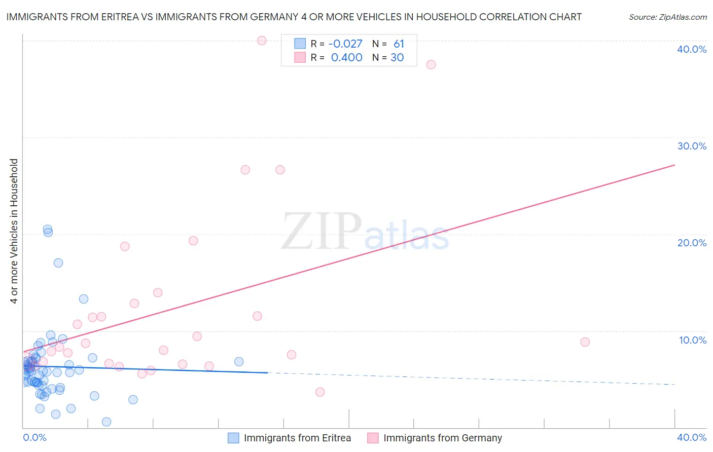 Immigrants from Eritrea vs Immigrants from Germany 4 or more Vehicles in Household