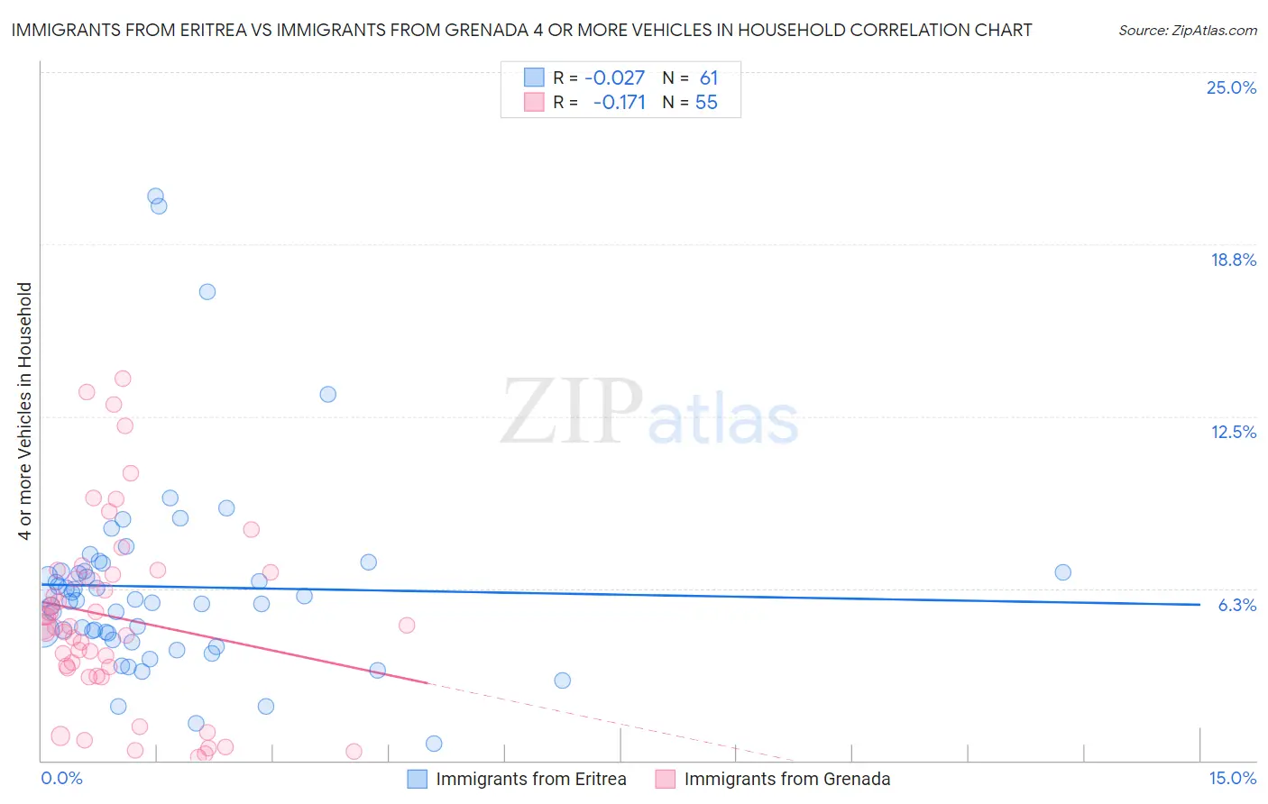 Immigrants from Eritrea vs Immigrants from Grenada 4 or more Vehicles in Household