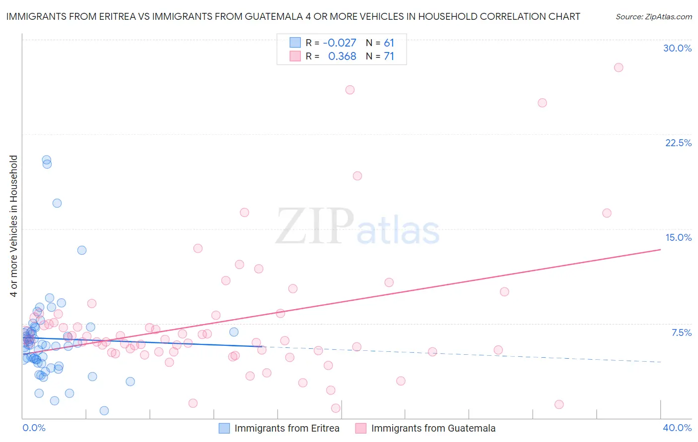 Immigrants from Eritrea vs Immigrants from Guatemala 4 or more Vehicles in Household