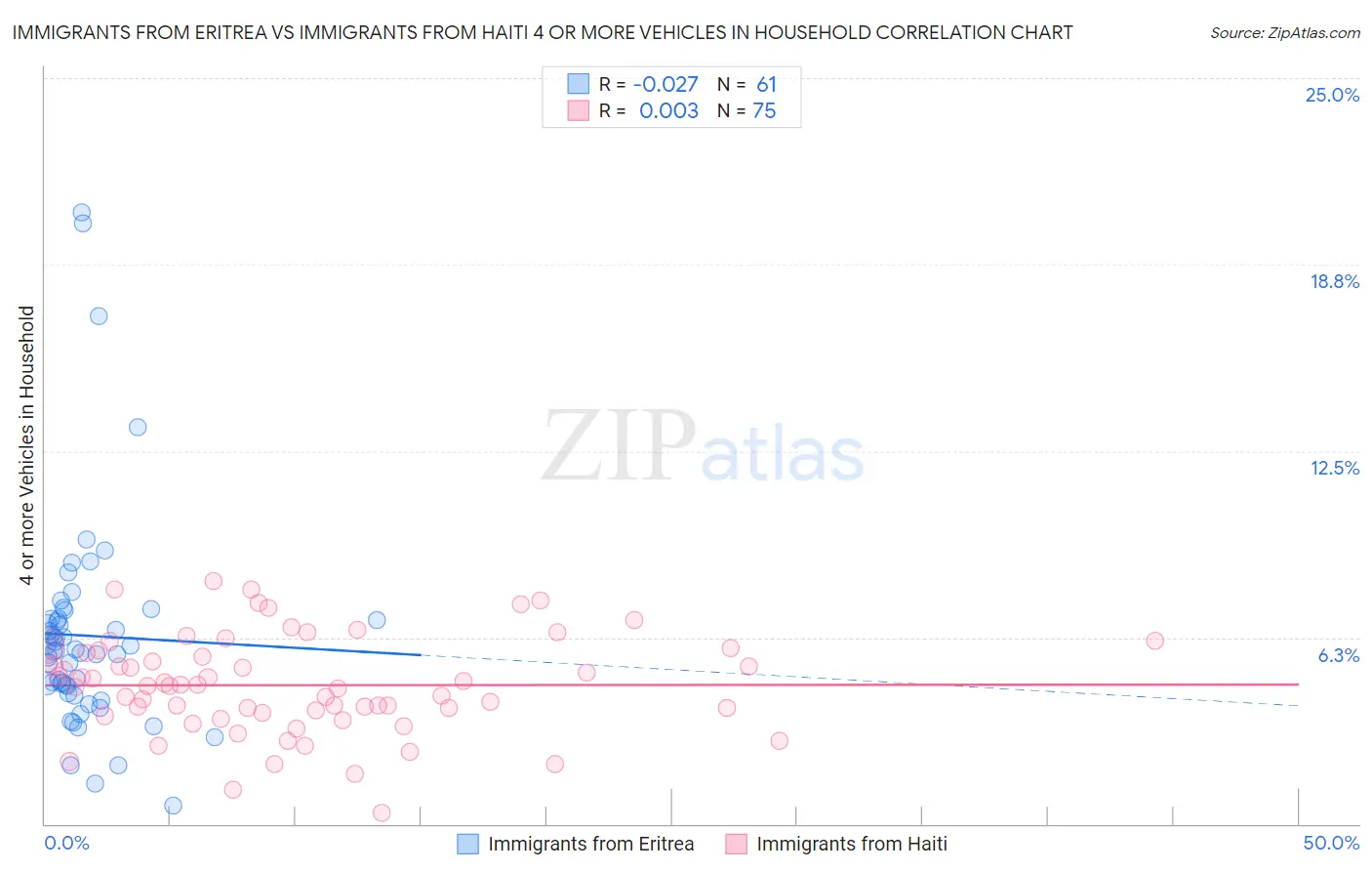 Immigrants from Eritrea vs Immigrants from Haiti 4 or more Vehicles in Household