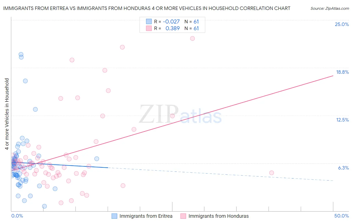 Immigrants from Eritrea vs Immigrants from Honduras 4 or more Vehicles in Household
