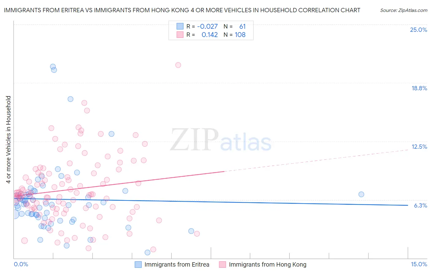 Immigrants from Eritrea vs Immigrants from Hong Kong 4 or more Vehicles in Household