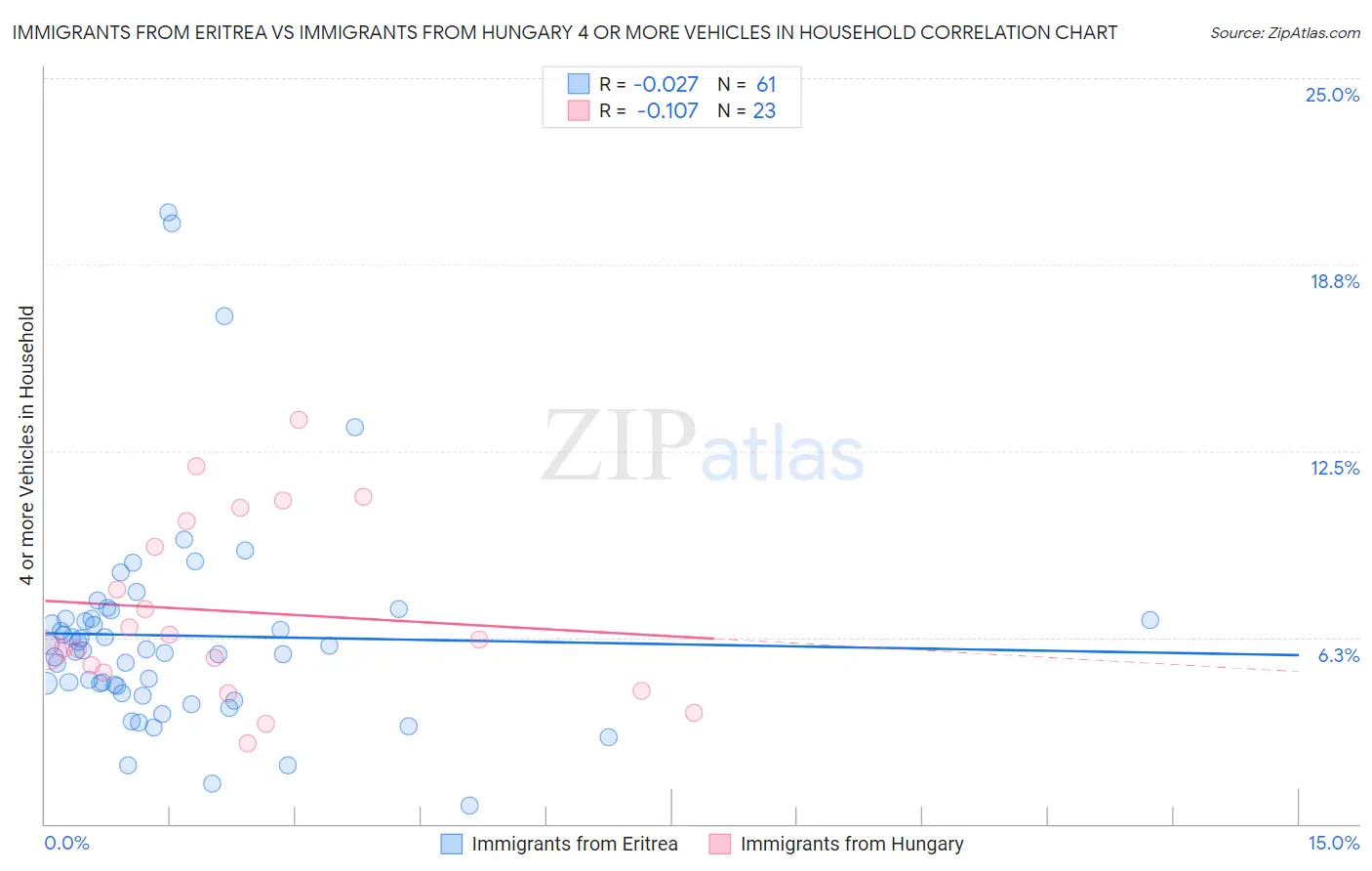 Immigrants from Eritrea vs Immigrants from Hungary 4 or more Vehicles in Household